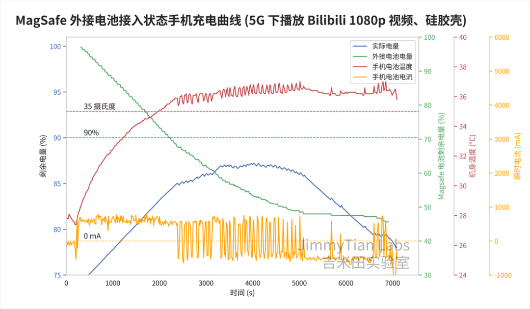 苹果卖749的MagSafe外接电池，只是一个iPhone