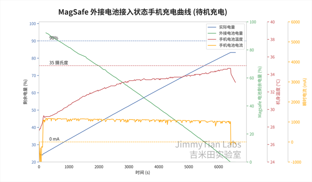 苹果卖749的MagSafe外接电池，只是一个iPhone