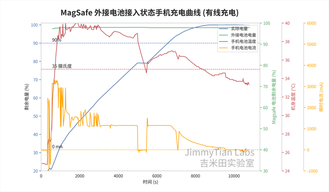 苹果卖749的MagSafe外接电池，只是一个iPhone