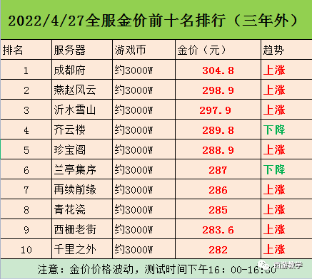 |梦幻西游：第一地位不保！沂水雪山蝉联第一宝座易主！