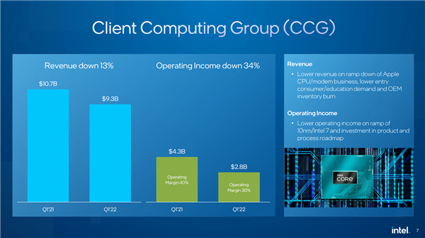 intel公布q1财报：收入略降净利润大幅提升