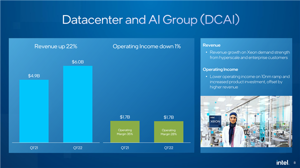 intel公布q1财报：收入略降净利润大幅提升