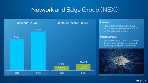 intel公布q1财报：收入略降净利润大幅提升