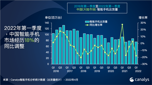 2022年中国智能手机市场出货量同比下滑13%