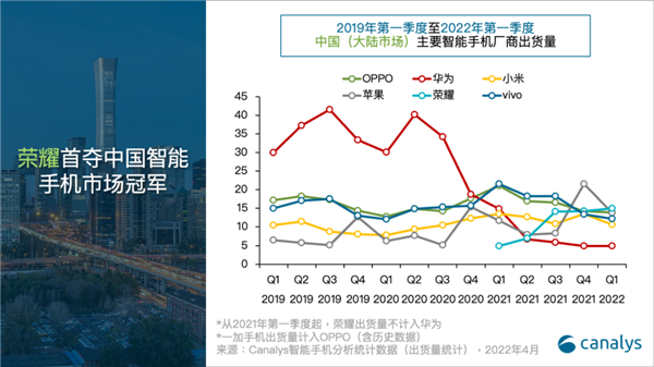 2022年中国智能手机市场出货量同比下滑13%