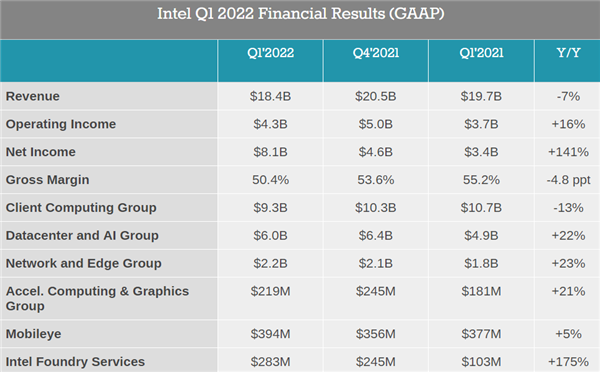 intel公布q1财报：收入略降净利润大幅提升