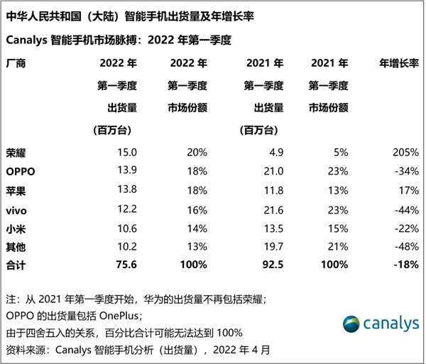 2022年中国智能手机市场出货量同比下滑13%