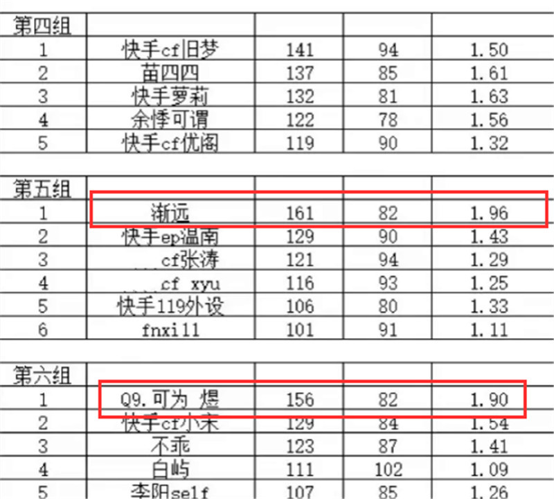 |cf：渐远取消资格后，网友才发现，第二名的选手含金量有多高！