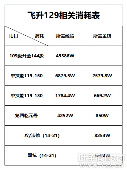 |梦幻西游：109到飞升129到底需要多少游戏币？