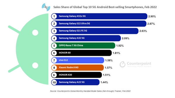 2022年2月全球安卓手机销量排行：opporeno7第一