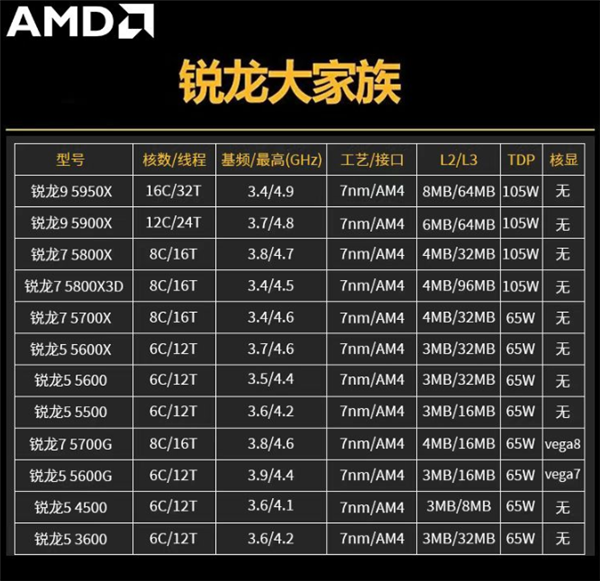 锐龙5000、锐龙5000g、锐龙4000系列全面降价