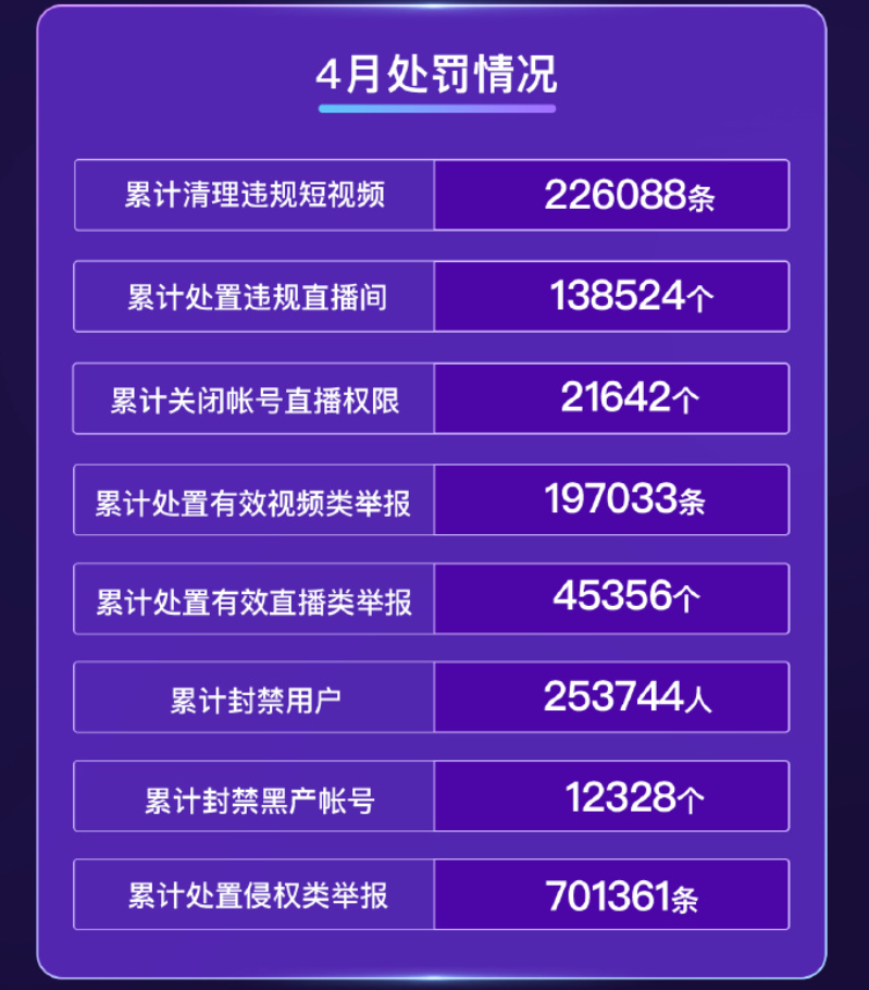 快手累计清理违规短视频226,088条