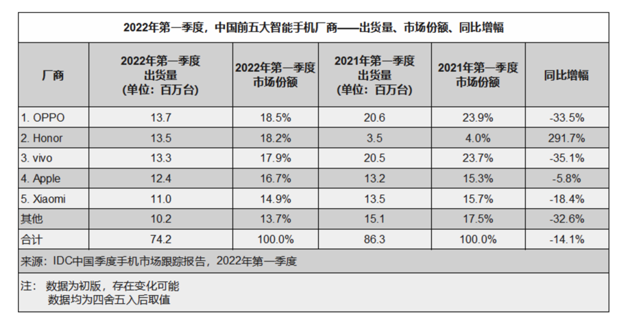 2022年中国智能手机市场容量或将跌破3亿台大关