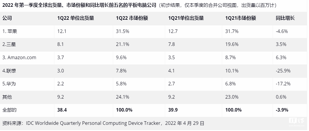 idc：2022年q1全球平板电脑出货量达3840万台