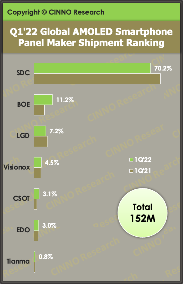 一季度amoled智能手机面板出货量同比下滑8.0%