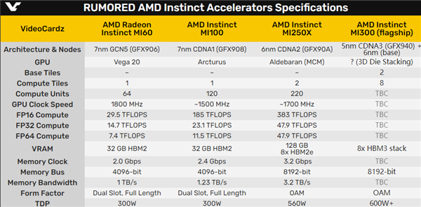 amdinstinctmi200系列加速计算卡曝光