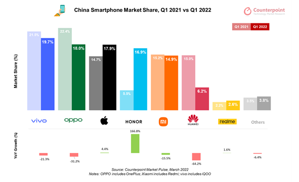 中国智能手机市场大洗牌：小米第五