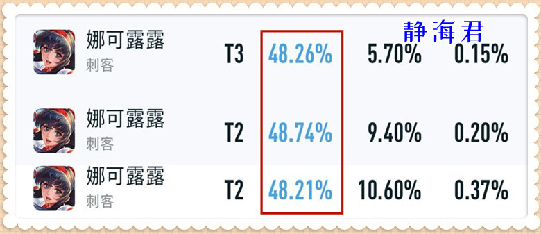 |王者荣耀：娜可露露的胜率为什么会变得那么低？