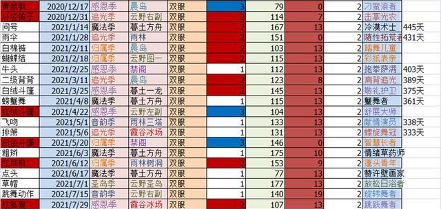 |《崩坏3》光遇国服第一次三次复刻的秘密