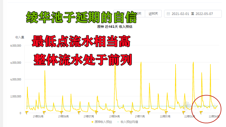 |二周年的爆料又出来了，这次不是周年庆奖励而是圣遗物优化