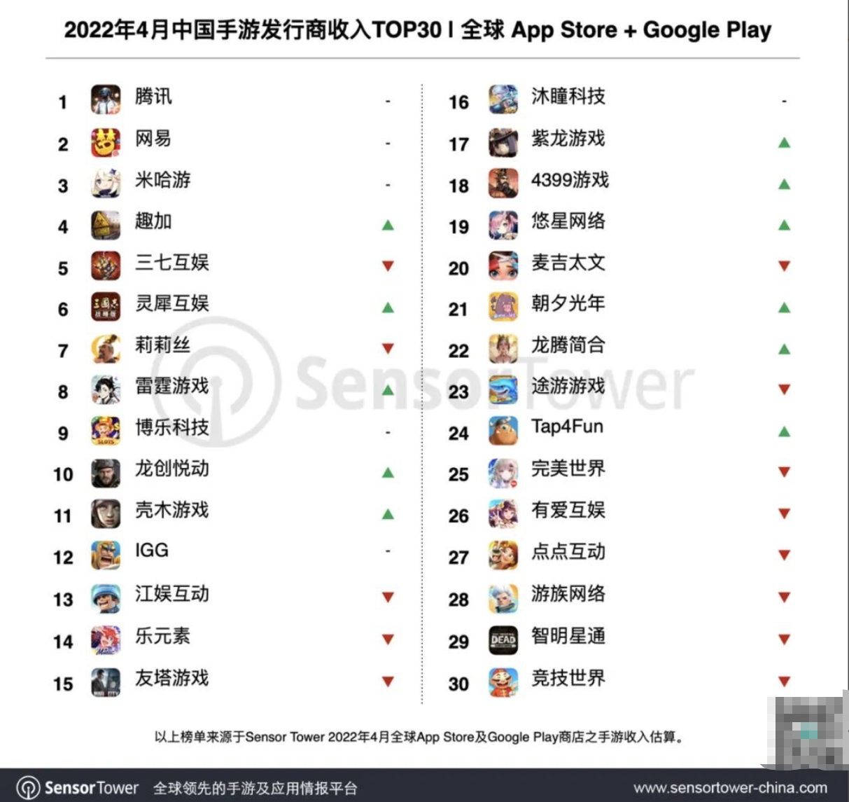 |38个中国厂商入围4月全球手游吸金榜前100