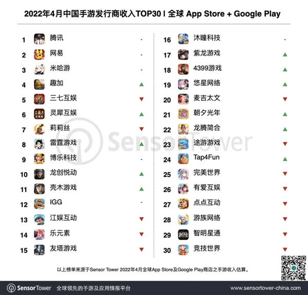 |中国手游厂商4月全球狂赚154亿！腾讯无压力第一