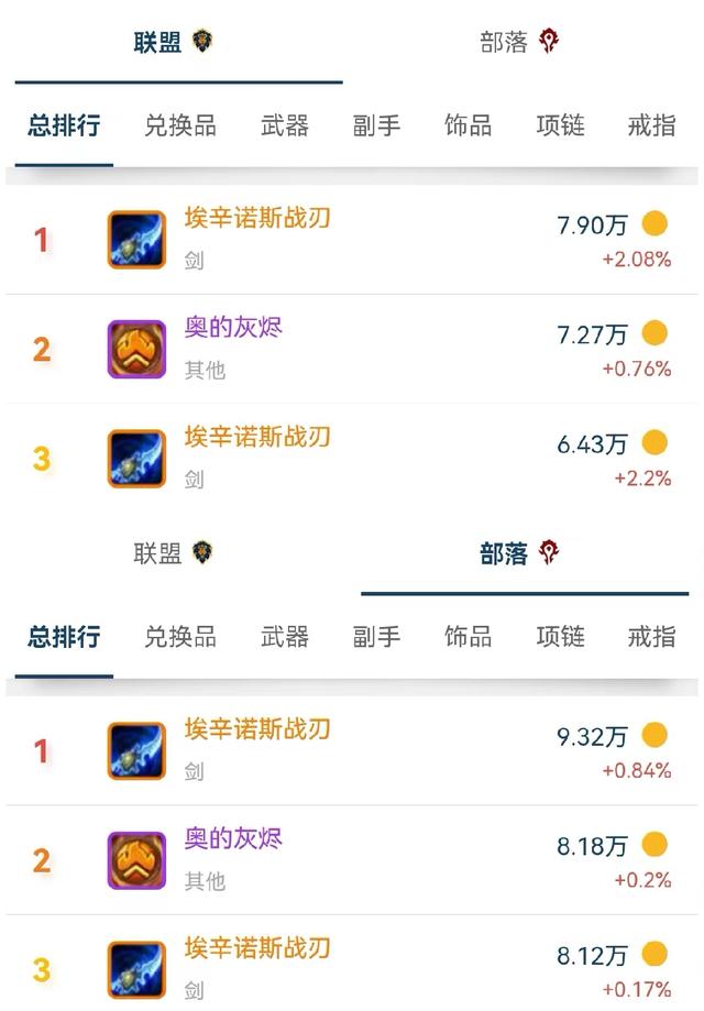 |魔兽世界怀旧服凤凰价格大跌，蛋刀已经稳定了两个星期！