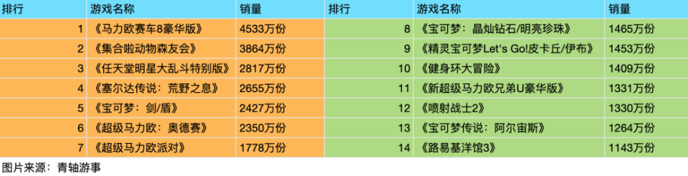 |任天堂switch游戏软件销量同比下滑20.01%