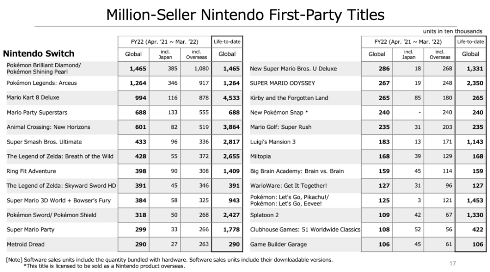 |任天堂switch游戏软件销量同比下滑20.01%