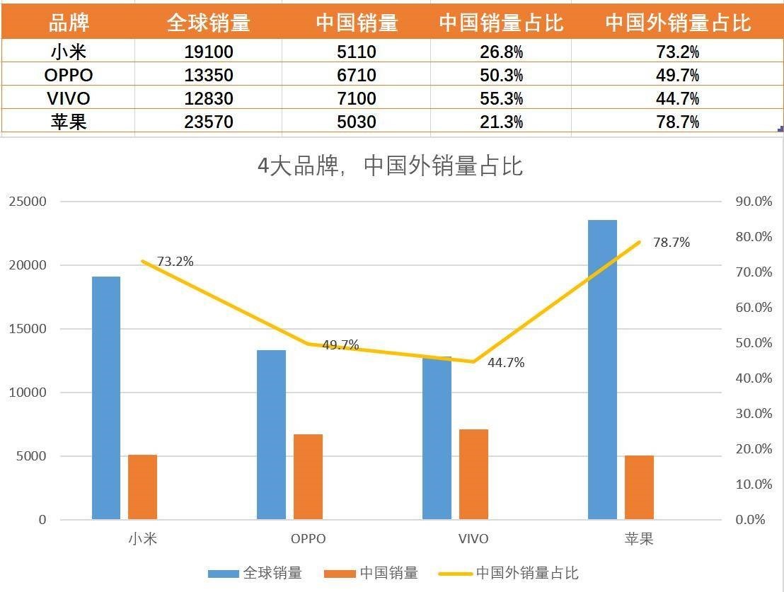vivo手机销量下滑趋势明显，小米占比仅26.8%