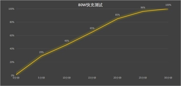 4700mah大容量电池iqooneo6se测试