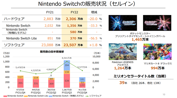 |任天堂发布2021-2022财年年度财报