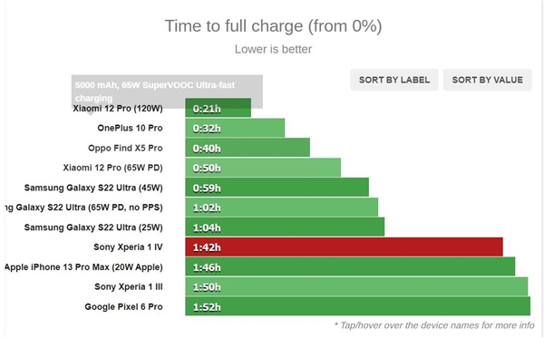 索尼xperia1iv充满需要1小时42分钟