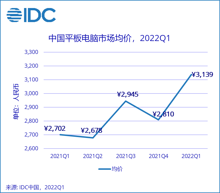 idc：2022年q1中国平板电脑市场出货量676万台