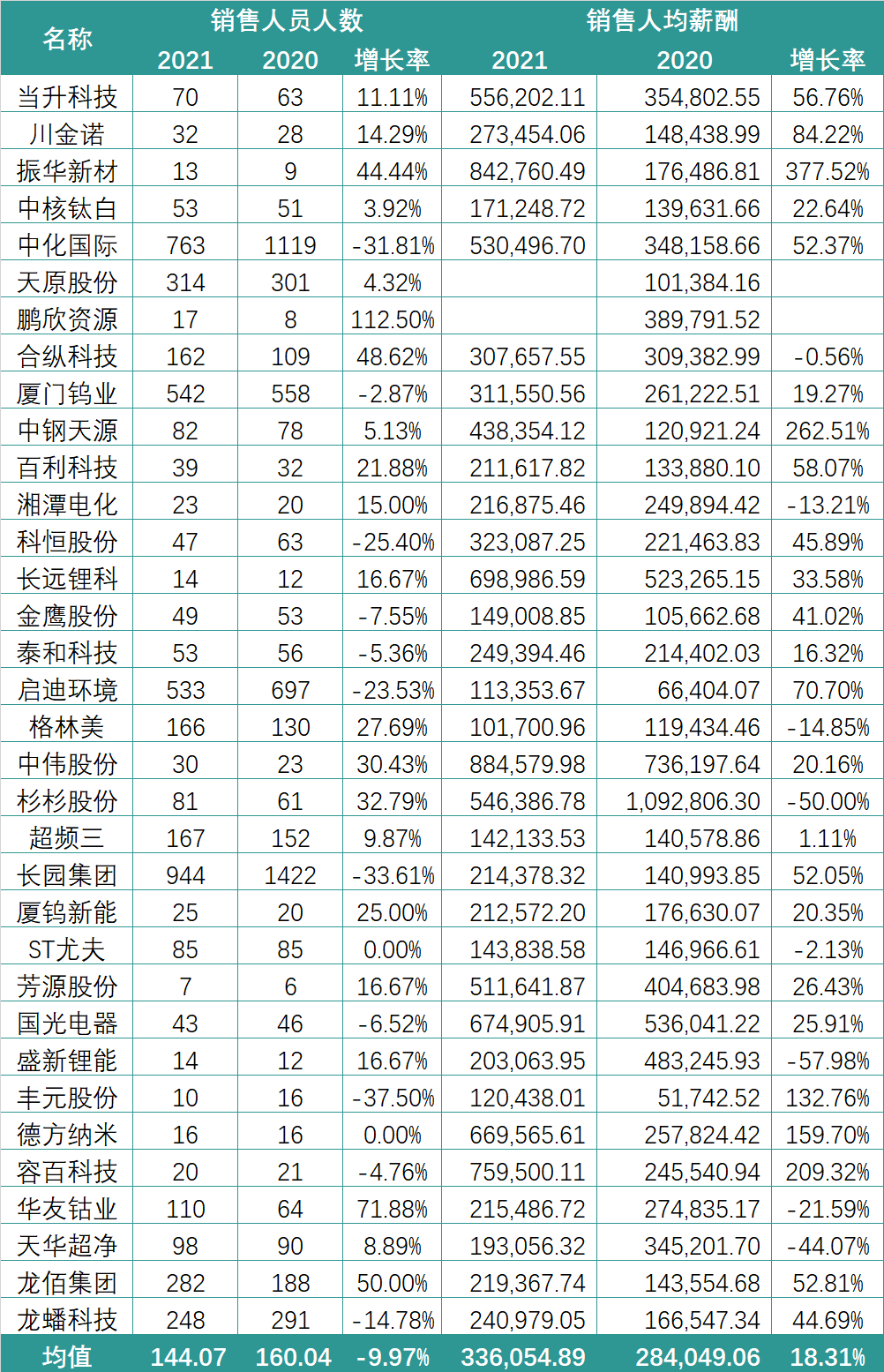 锂电行业2021薪酬PK：谁在“闷声发大财”？