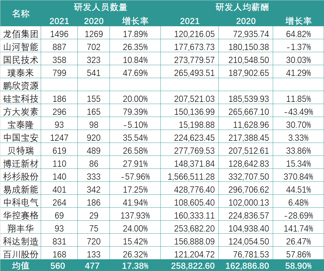 锂电行业2021薪酬PK：谁在“闷声发大财”？