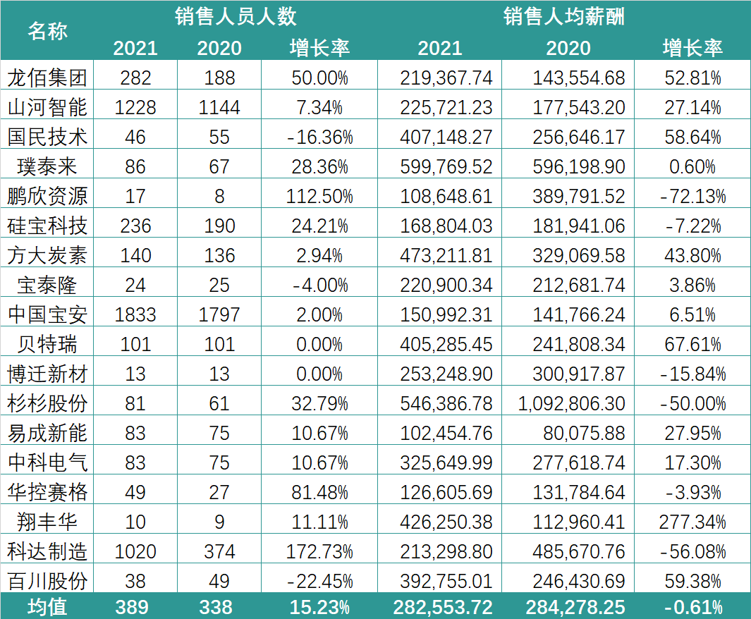 锂电行业2021薪酬PK：谁在“闷声发大财”？