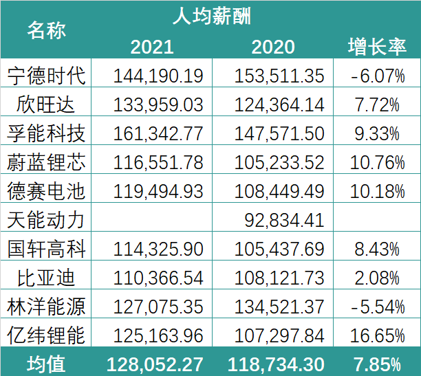 锂电行业2021薪酬PK：谁在“闷声发大财”？