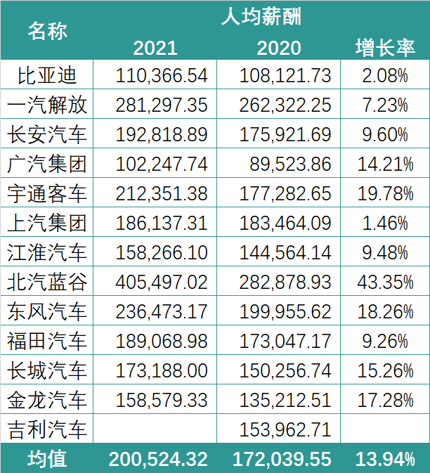 锂电行业2021薪酬PK：谁在“闷声发大财”？