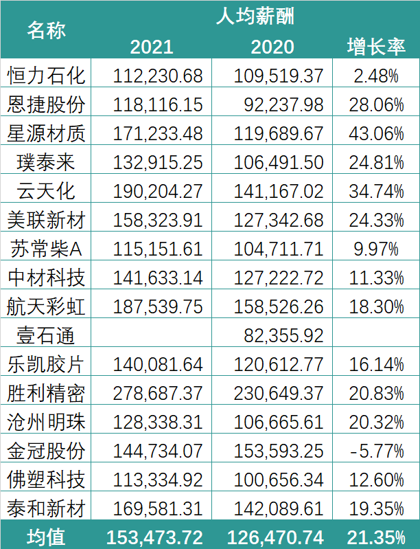 锂电行业2021薪酬PK：谁在“闷声发大财”？