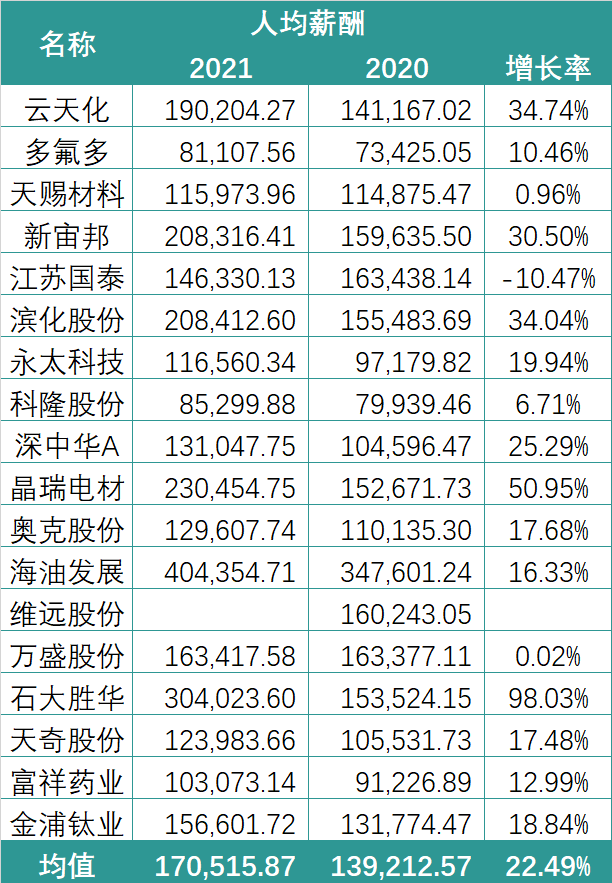 锂电行业2021薪酬PK：谁在“闷声发大财”？