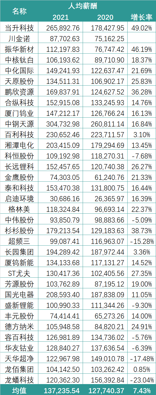 锂电行业2021薪酬PK：谁在“闷声发大财”？