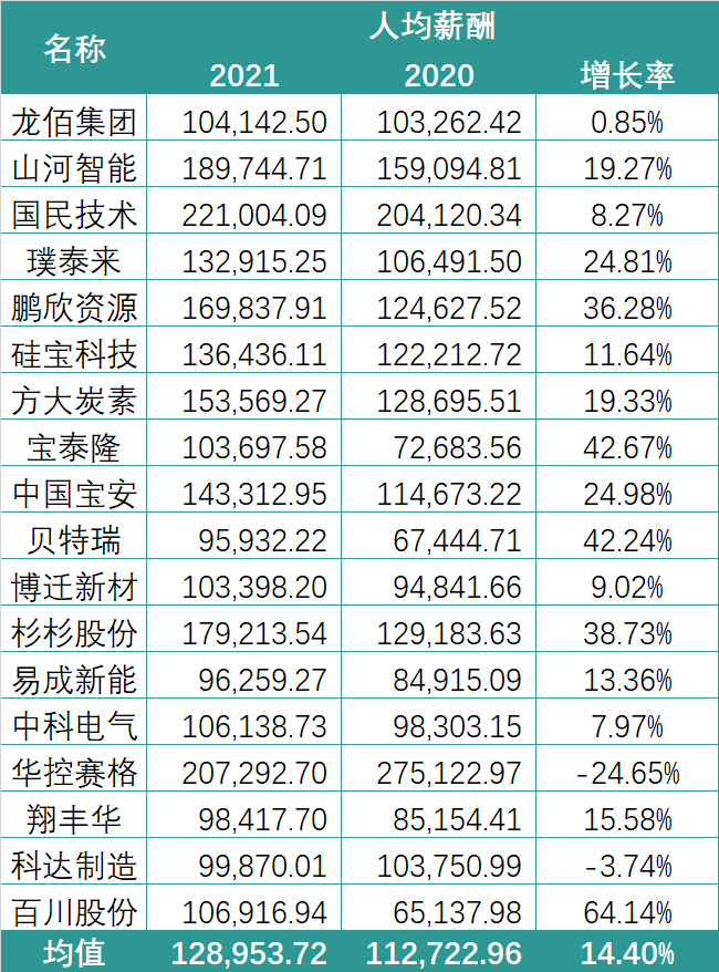 锂电行业2021薪酬PK：谁在“闷声发大财”？