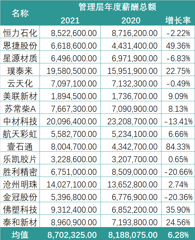 锂电行业2021薪酬PK：谁在“闷声发大财”？