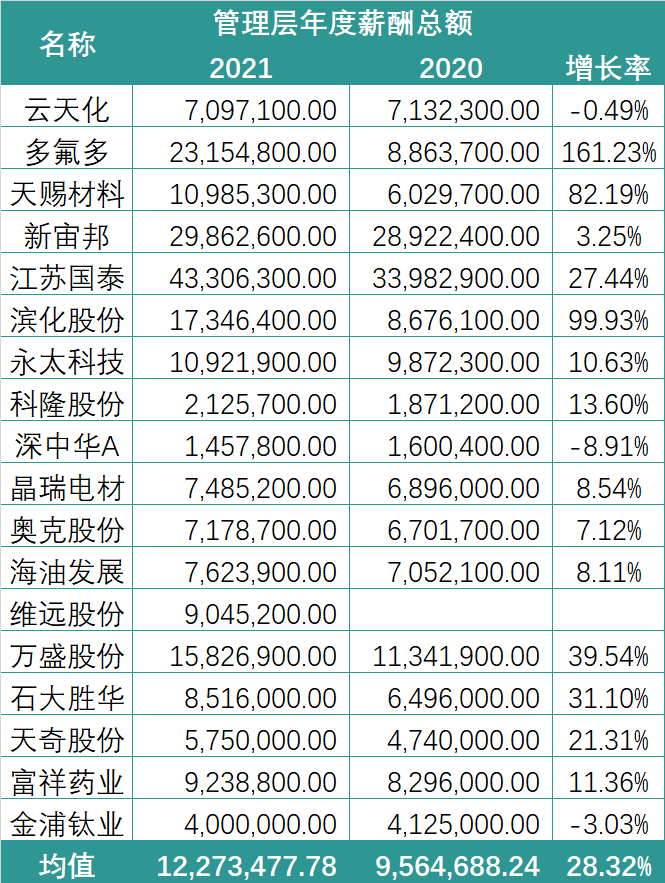 锂电行业2021薪酬PK：谁在“闷声发大财”？