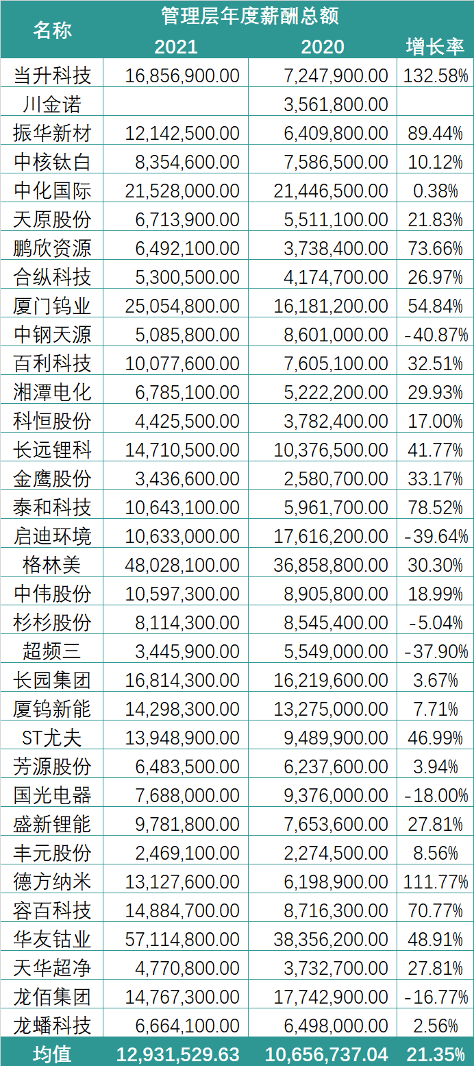 锂电行业2021薪酬PK：谁在“闷声发大财”？