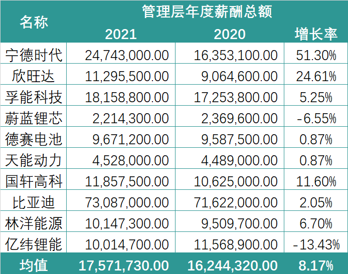 锂电行业2021薪酬PK：谁在“闷声发大财”？