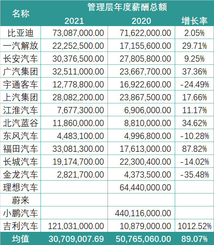 锂电行业2021薪酬PK：谁在“闷声发大财”？