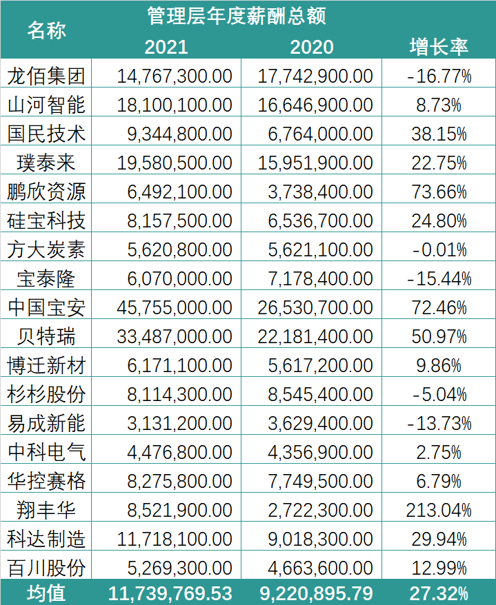 锂电行业2021薪酬PK：谁在“闷声发大财”？