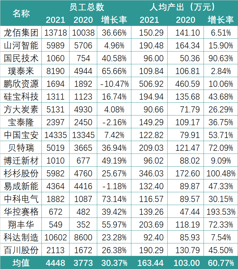 锂电行业2021薪酬PK：谁在“闷声发大财”？